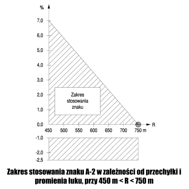 Zakres-stosowania-znaku-A-2-w-zaleznosci-od-przechylki-i-promienia-luku---sklep-drogowy-Widrog.webp