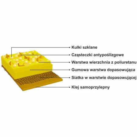 Przekrój warstwowy materiału antypoślizgowego: kulki szklane, cząsteczki antypoślizgowe, warstwa poliuretanowa, gumowa z siatką, klej. Ilustracja budowy taśmy najezdniowej 3M Stamark A-651