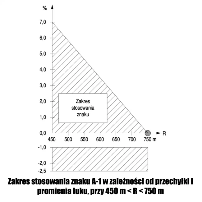 Wykres zakresu stosowania znaku A-1 (niebezpieczny zakręt) w zależności od promienia łuku (450-750 m) i przechyłki. Ilustracja techniczna, folia odblaskowa, znaki drogowe. Idealny dla branży drogowej.