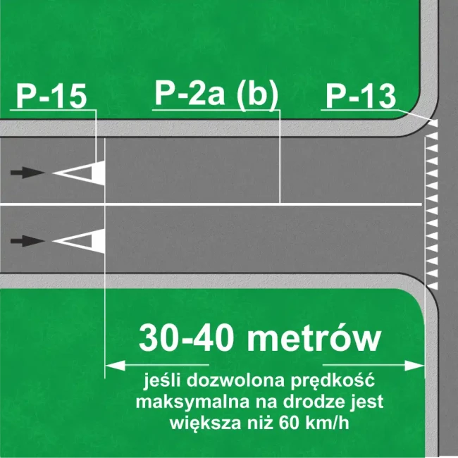 Schemat oznakowania P-15 Trójkąt Podporządkowania. Zasady umieszczania znaków poziomych P-15 i P-13. Odległości montażu termoznaków długich od drogi poprzecznej. Wlot drogi podporządkowanej, bezpieczeństwo ruchu