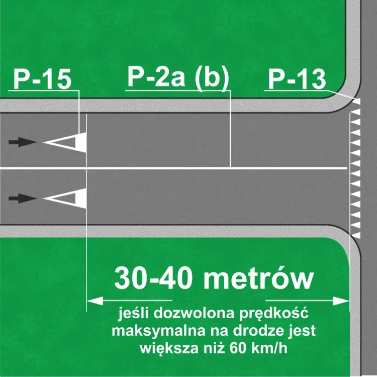 Schemat oznakowania P-15 Trójkąt Podporządkowania. Zasady umieszczania znaków poziomych P-15 i P-13. Odległości montażu termoznaków długich od drogi poprzecznej. Wlot drogi podporządkowanej, bezpieczeństwo ruchu